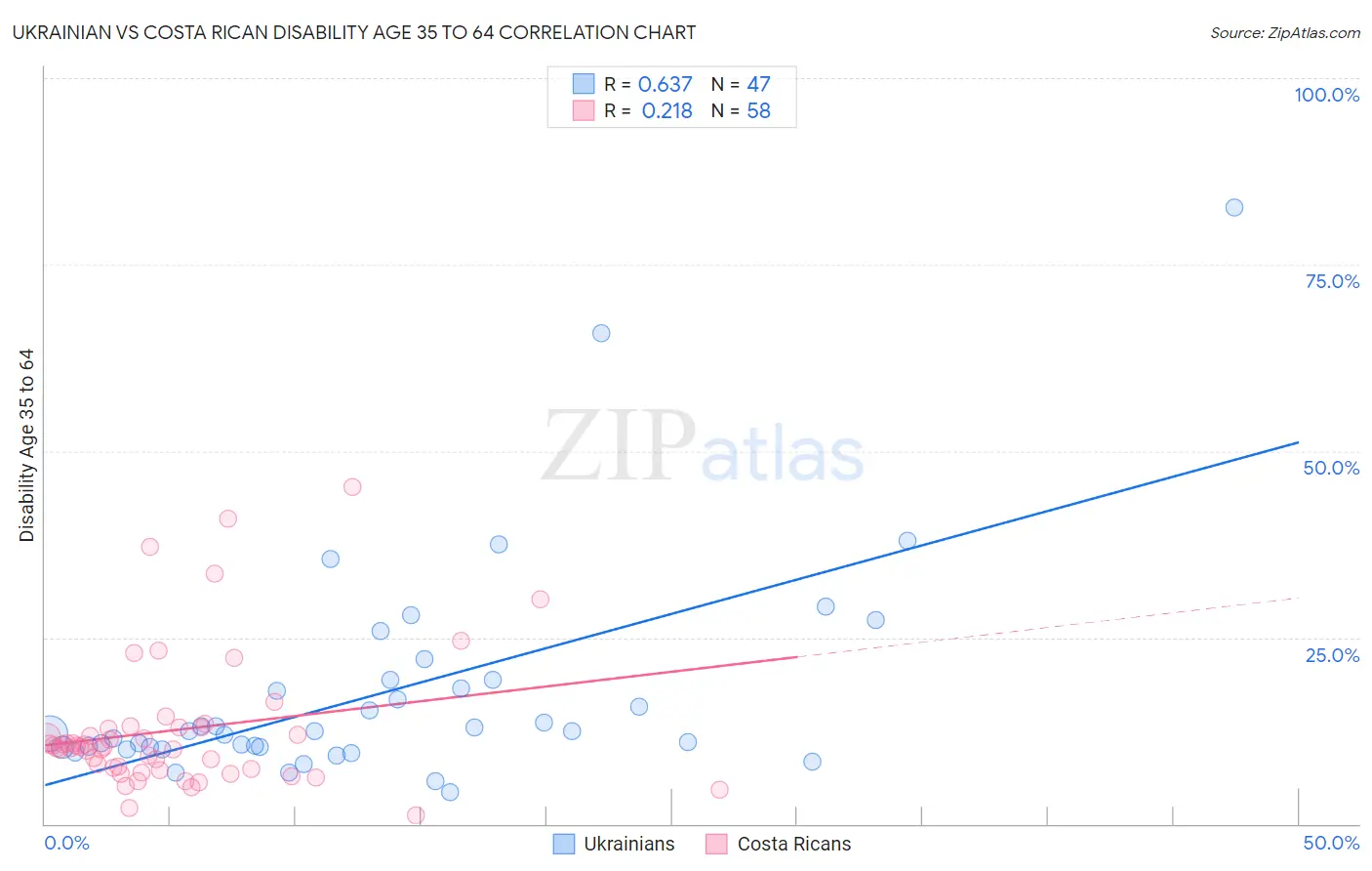 Ukrainian vs Costa Rican Disability Age 35 to 64