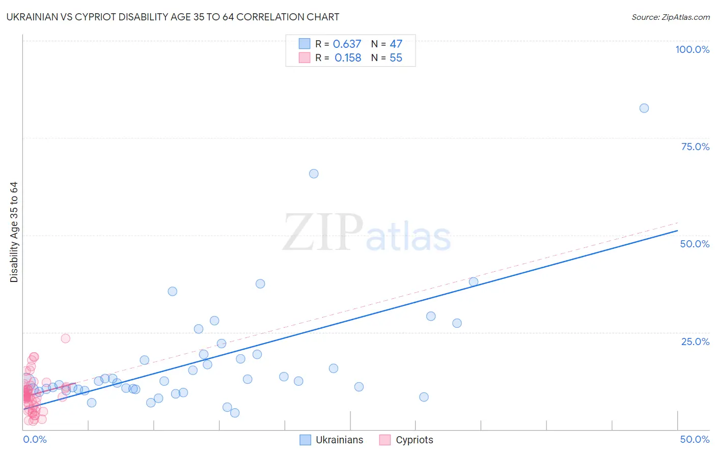 Ukrainian vs Cypriot Disability Age 35 to 64
