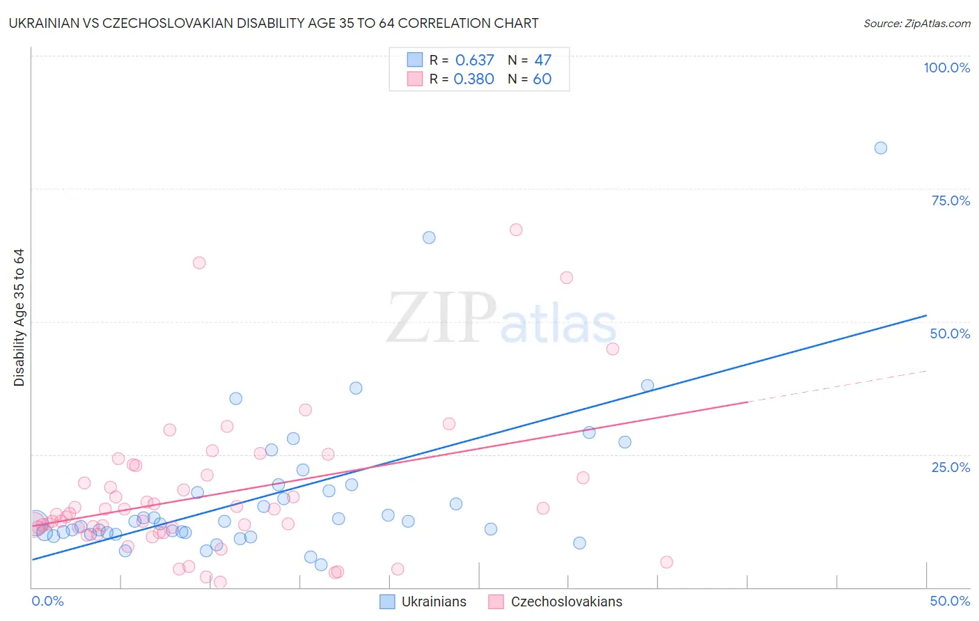 Ukrainian vs Czechoslovakian Disability Age 35 to 64