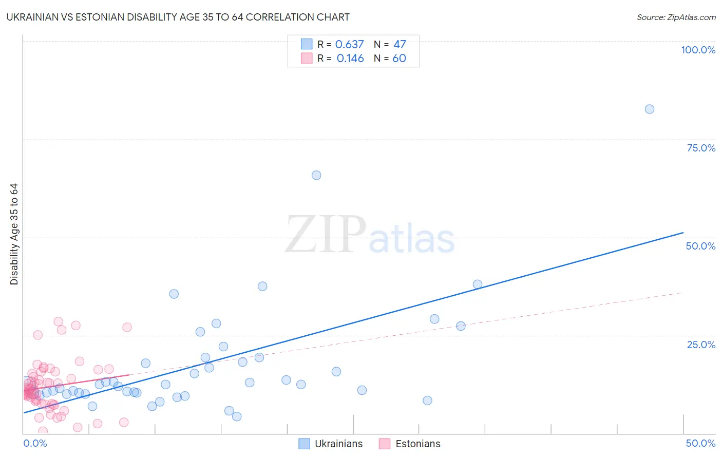 Ukrainian vs Estonian Disability Age 35 to 64
