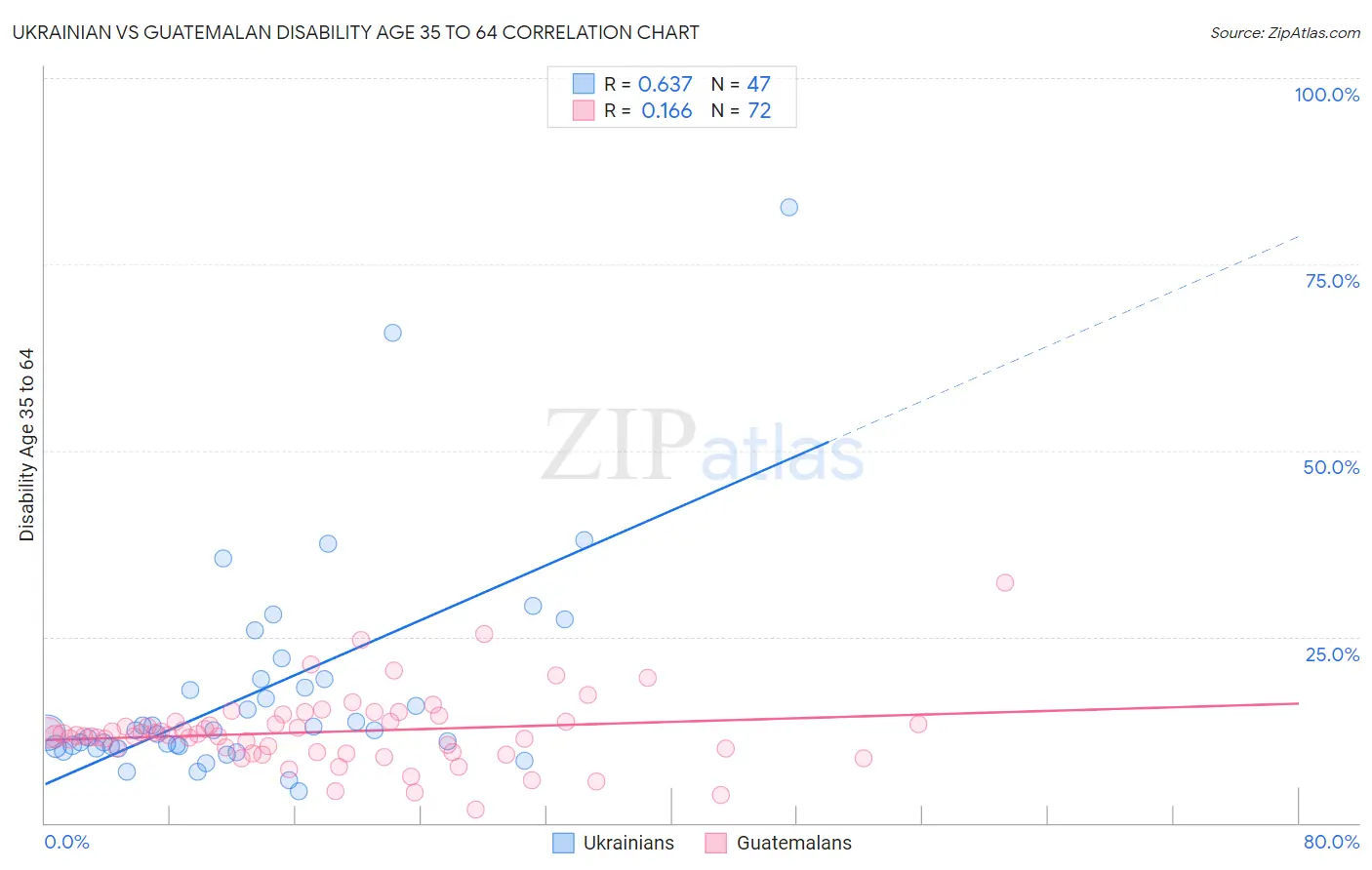 Ukrainian vs Guatemalan Disability Age 35 to 64