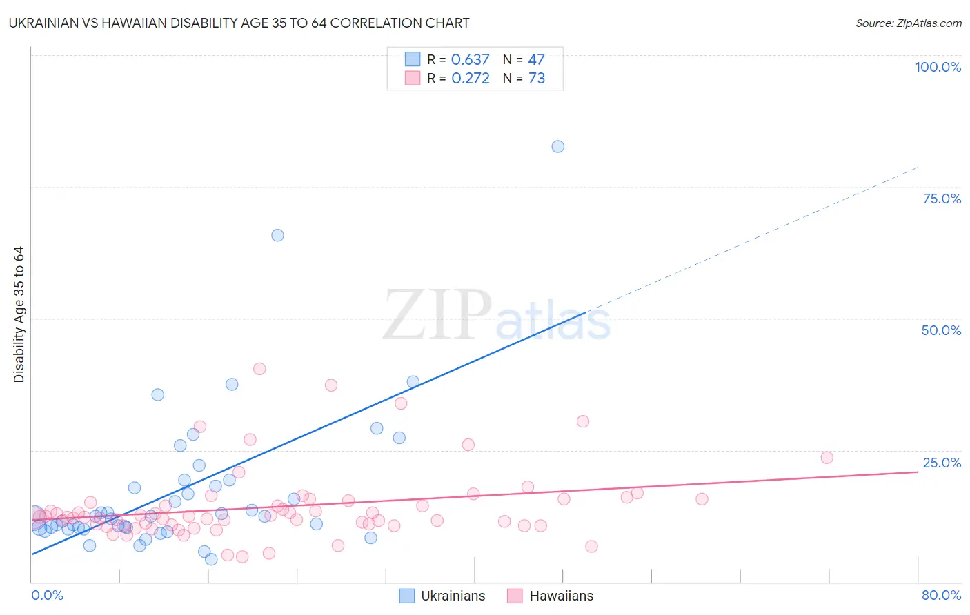 Ukrainian vs Hawaiian Disability Age 35 to 64