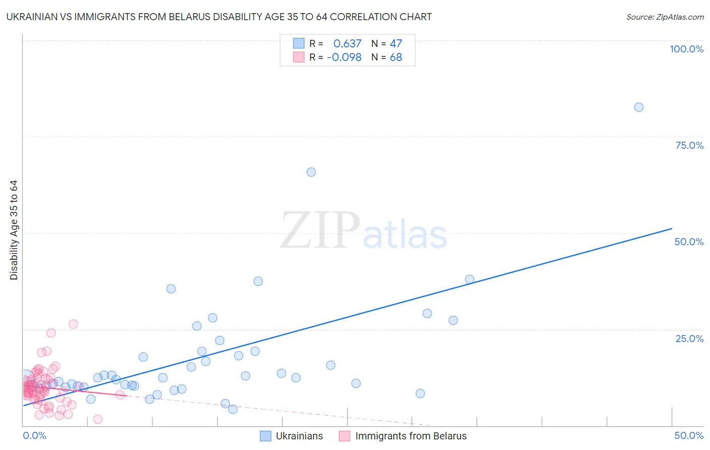 Ukrainian vs Immigrants from Belarus Disability Age 35 to 64