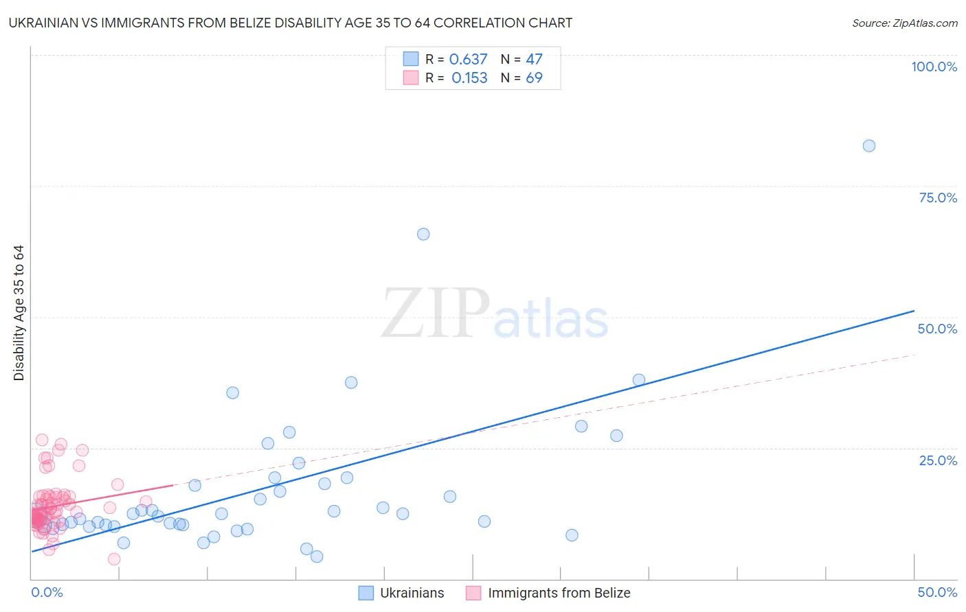 Ukrainian vs Immigrants from Belize Disability Age 35 to 64