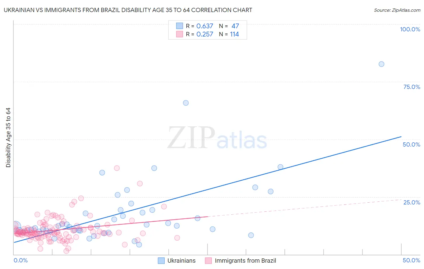 Ukrainian vs Immigrants from Brazil Disability Age 35 to 64