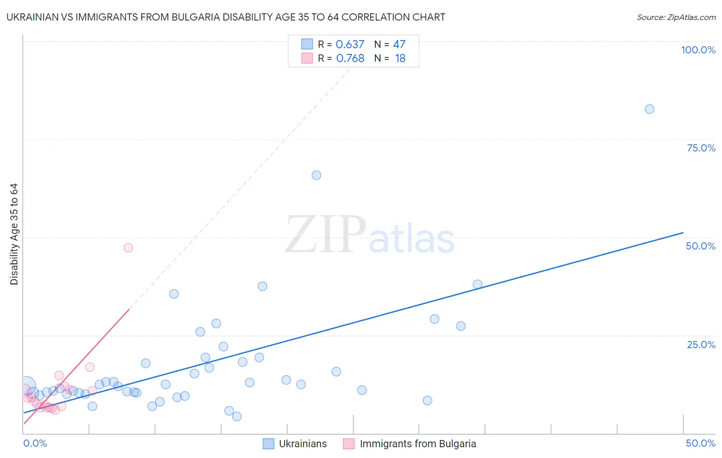Ukrainian vs Immigrants from Bulgaria Disability Age 35 to 64