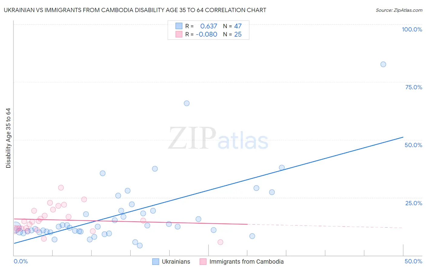 Ukrainian vs Immigrants from Cambodia Disability Age 35 to 64