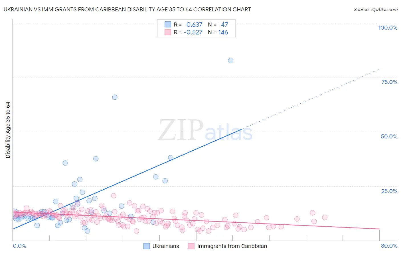 Ukrainian vs Immigrants from Caribbean Disability Age 35 to 64