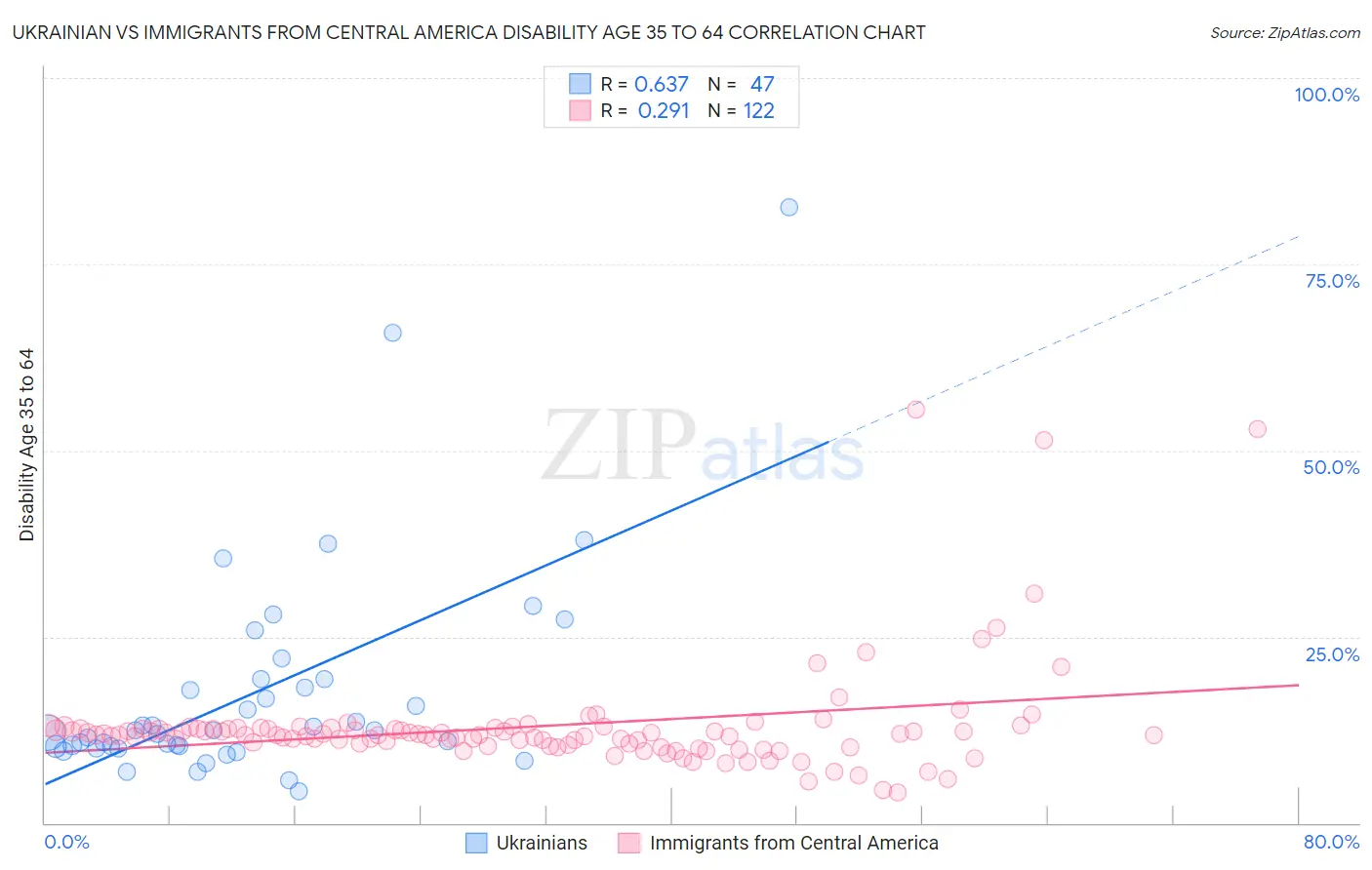 Ukrainian vs Immigrants from Central America Disability Age 35 to 64