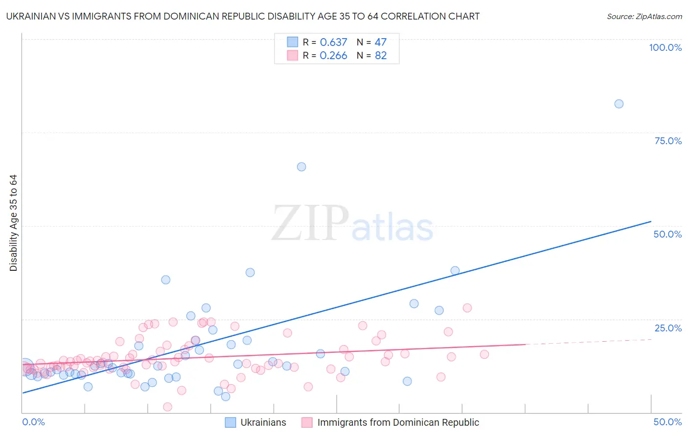 Ukrainian vs Immigrants from Dominican Republic Disability Age 35 to 64