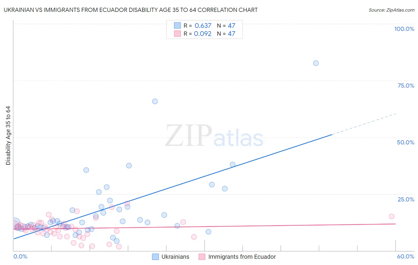 Ukrainian vs Immigrants from Ecuador Disability Age 35 to 64