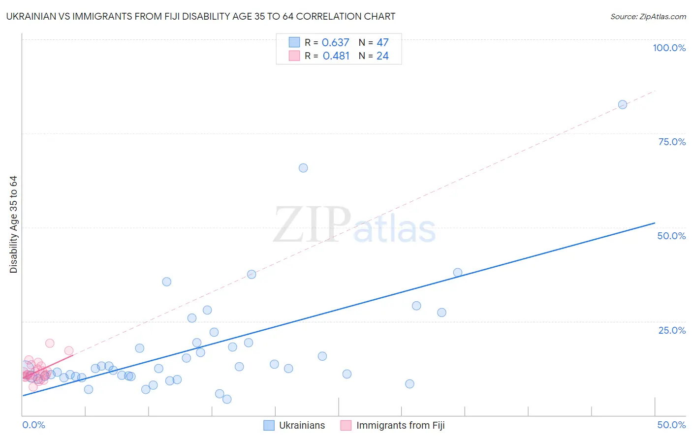 Ukrainian vs Immigrants from Fiji Disability Age 35 to 64