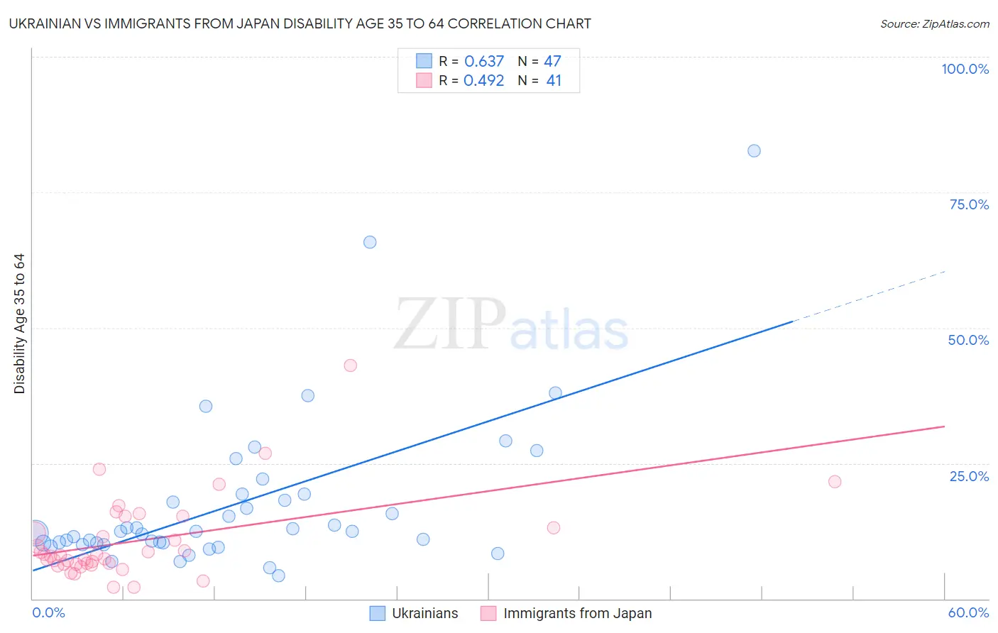 Ukrainian vs Immigrants from Japan Disability Age 35 to 64