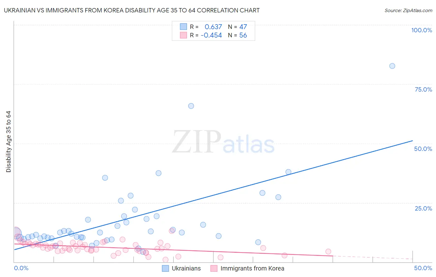 Ukrainian vs Immigrants from Korea Disability Age 35 to 64