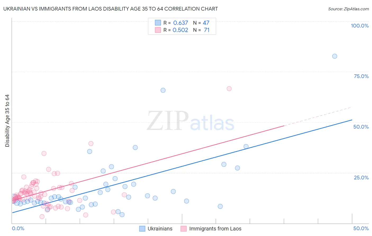 Ukrainian vs Immigrants from Laos Disability Age 35 to 64