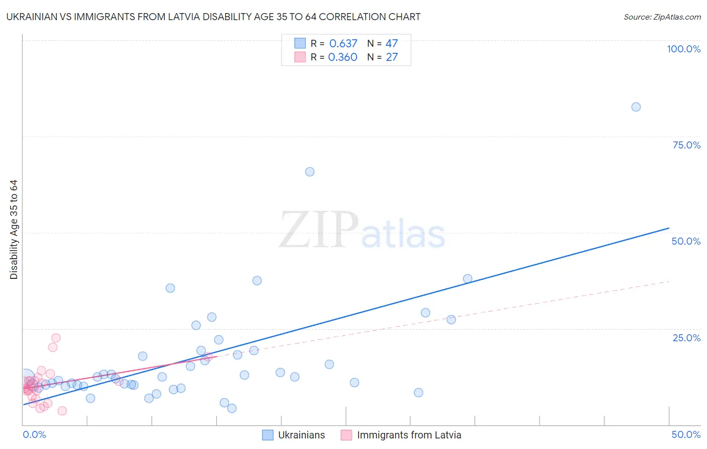 Ukrainian vs Immigrants from Latvia Disability Age 35 to 64