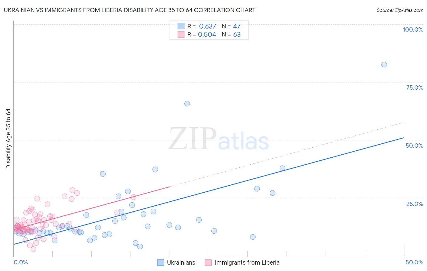 Ukrainian vs Immigrants from Liberia Disability Age 35 to 64