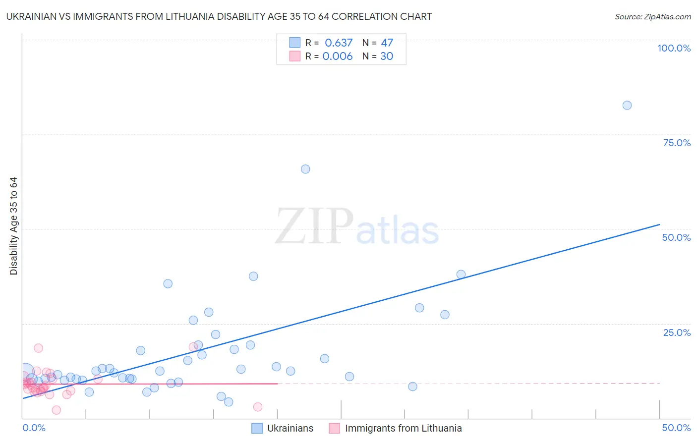 Ukrainian vs Immigrants from Lithuania Disability Age 35 to 64