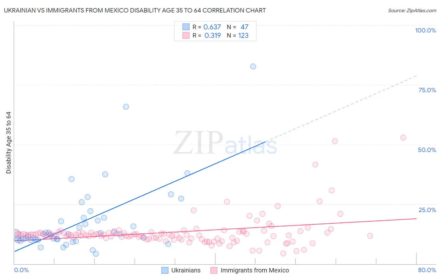 Ukrainian vs Immigrants from Mexico Disability Age 35 to 64