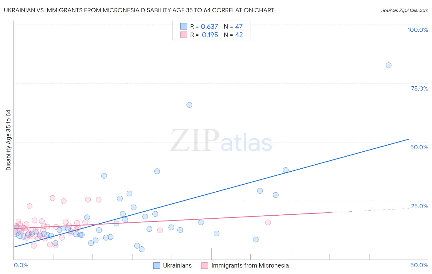 Ukrainian vs Immigrants from Micronesia Disability Age 35 to 64