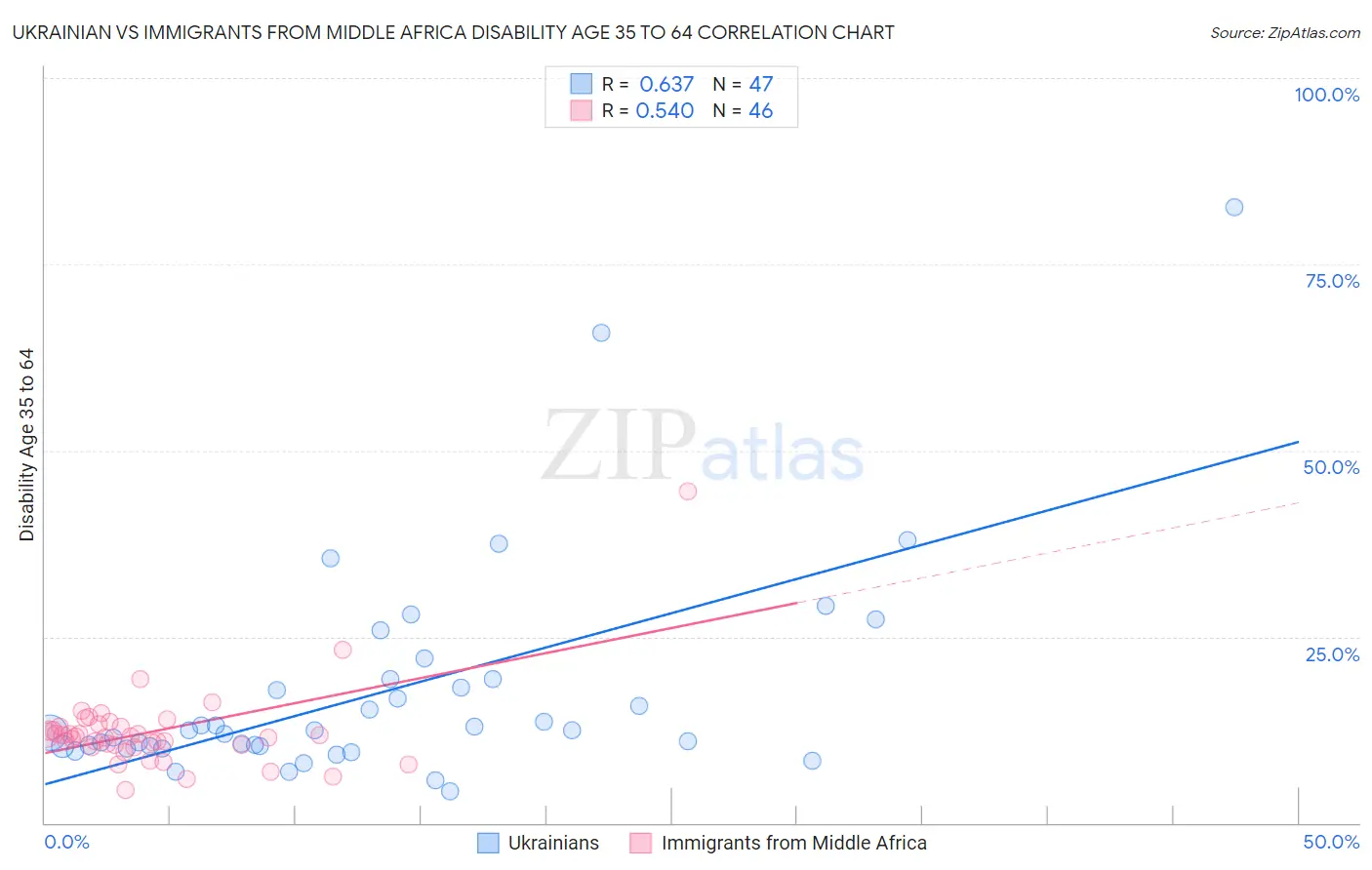 Ukrainian vs Immigrants from Middle Africa Disability Age 35 to 64