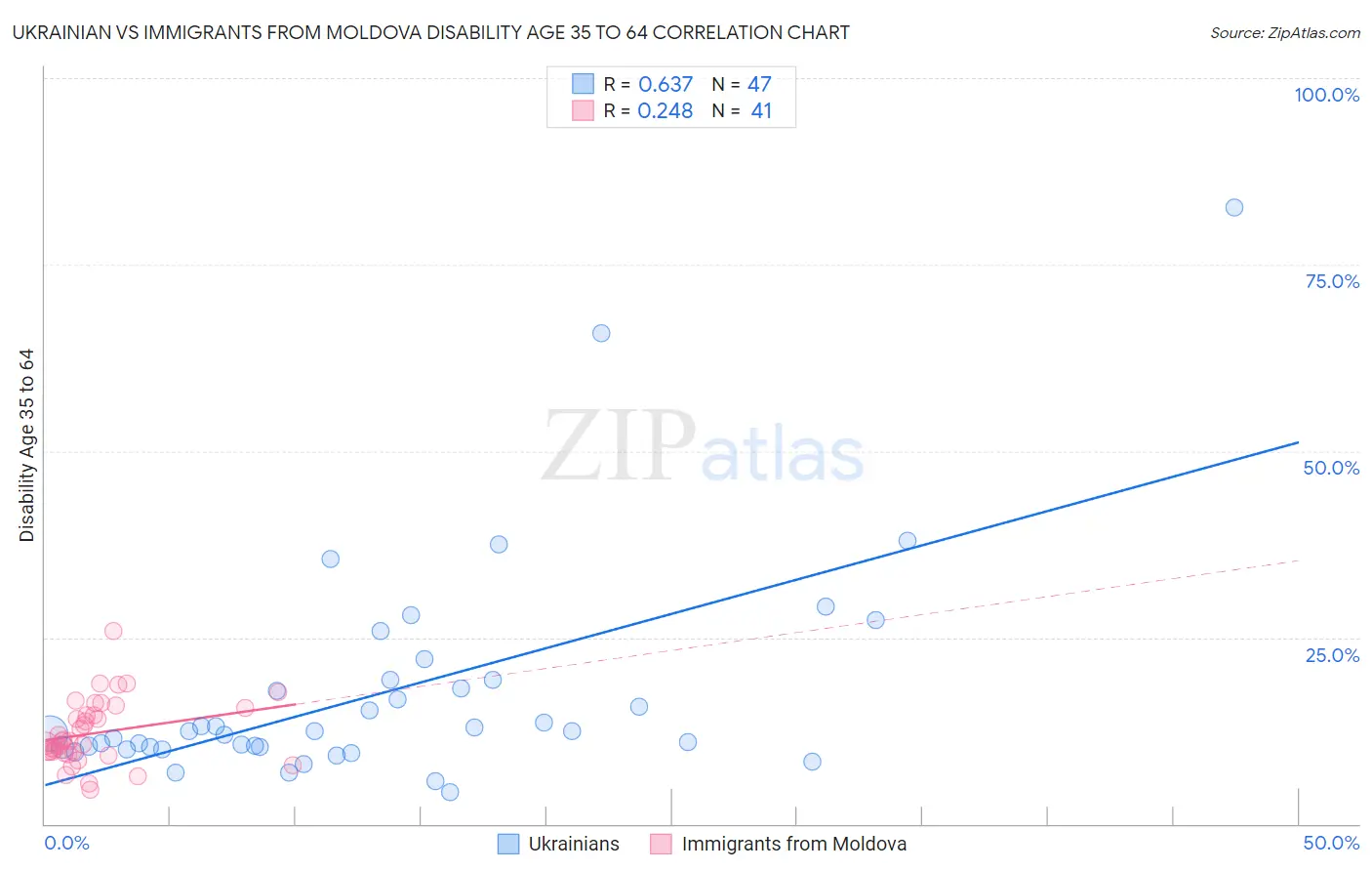 Ukrainian vs Immigrants from Moldova Disability Age 35 to 64
