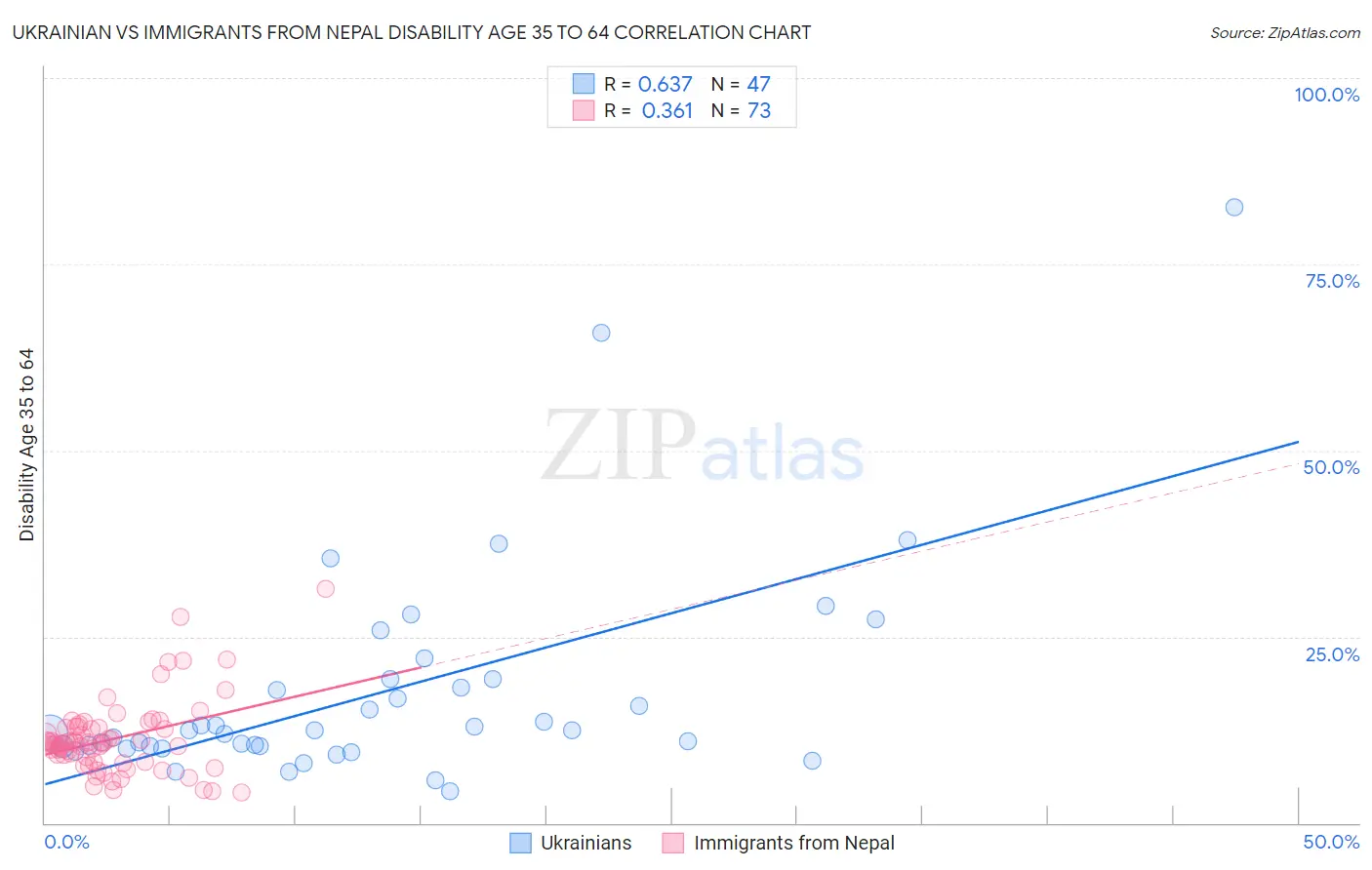 Ukrainian vs Immigrants from Nepal Disability Age 35 to 64