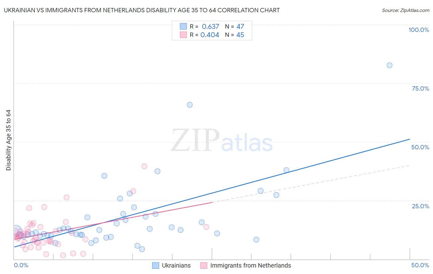Ukrainian vs Immigrants from Netherlands Disability Age 35 to 64