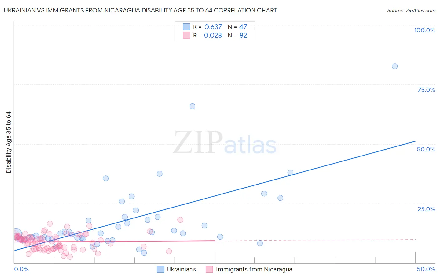 Ukrainian vs Immigrants from Nicaragua Disability Age 35 to 64