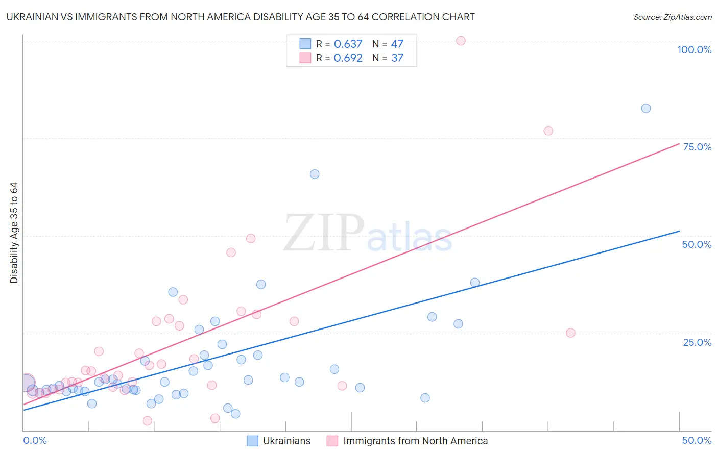 Ukrainian vs Immigrants from North America Disability Age 35 to 64