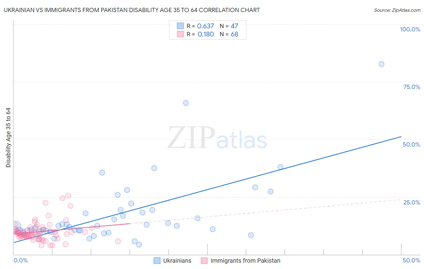 Ukrainian vs Immigrants from Pakistan Disability Age 35 to 64