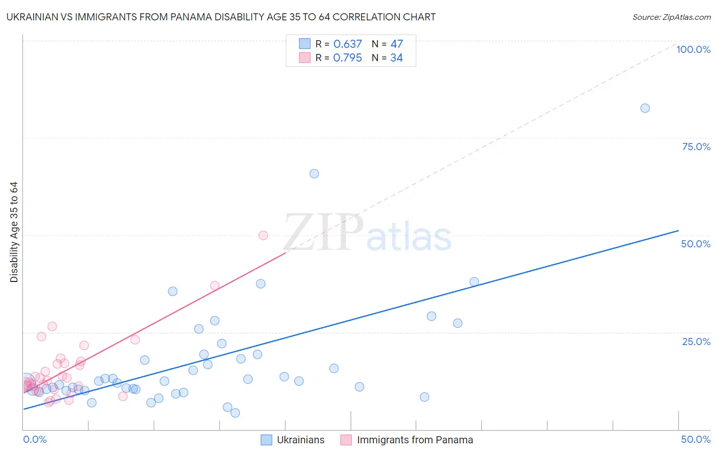 Ukrainian vs Immigrants from Panama Disability Age 35 to 64