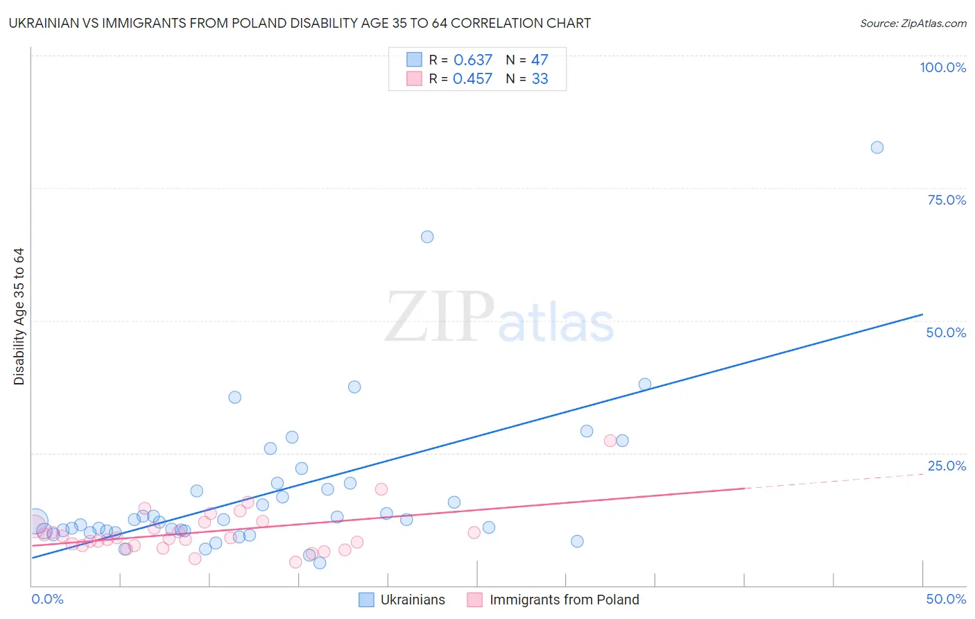 Ukrainian vs Immigrants from Poland Disability Age 35 to 64
