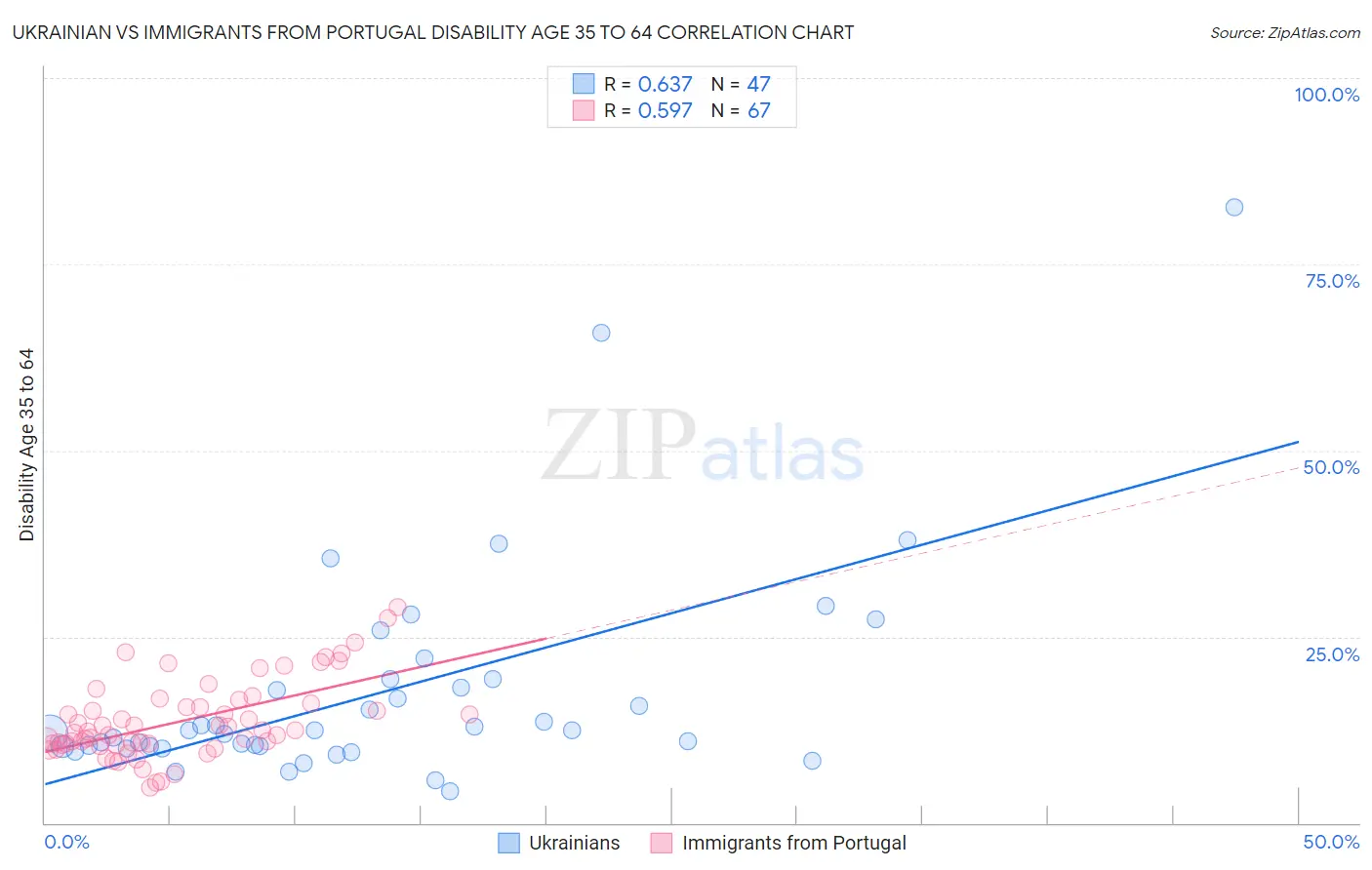 Ukrainian vs Immigrants from Portugal Disability Age 35 to 64