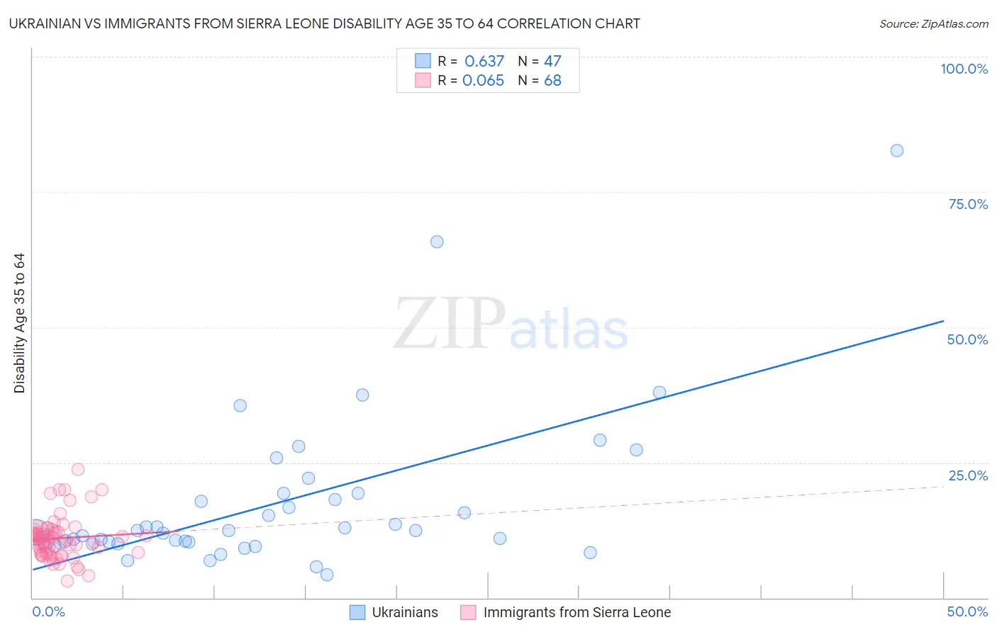Ukrainian vs Immigrants from Sierra Leone Disability Age 35 to 64