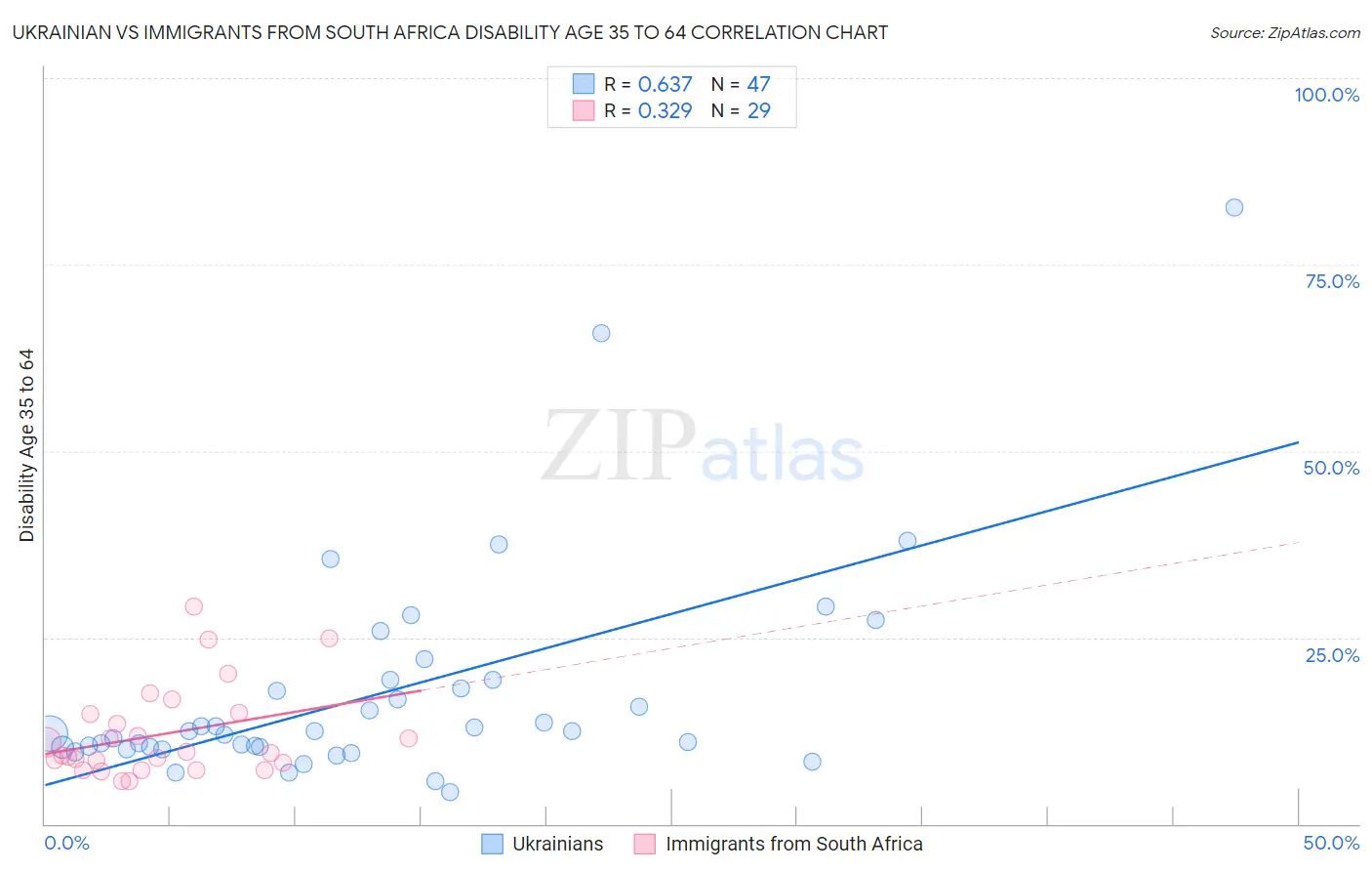 Ukrainian vs Immigrants from South Africa Disability Age 35 to 64