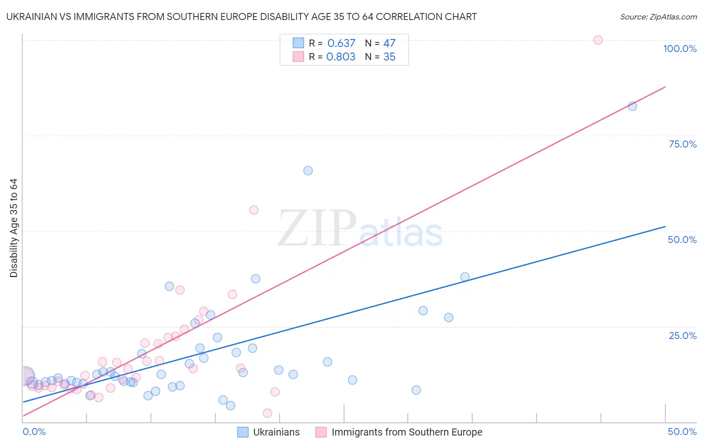 Ukrainian vs Immigrants from Southern Europe Disability Age 35 to 64