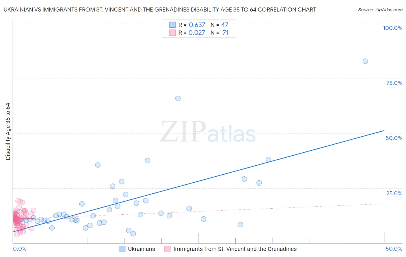 Ukrainian vs Immigrants from St. Vincent and the Grenadines Disability Age 35 to 64