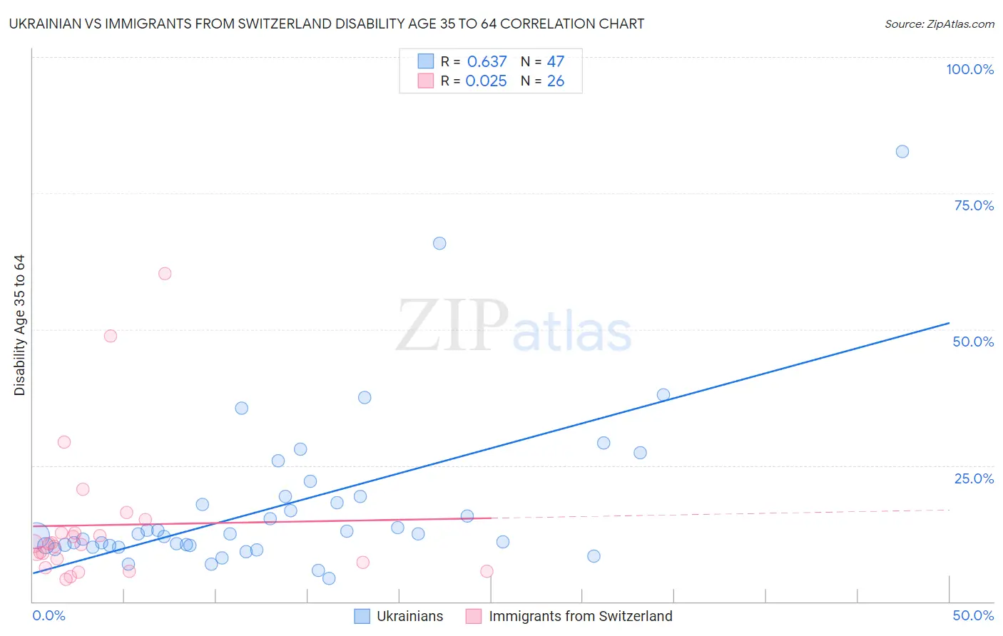 Ukrainian vs Immigrants from Switzerland Disability Age 35 to 64