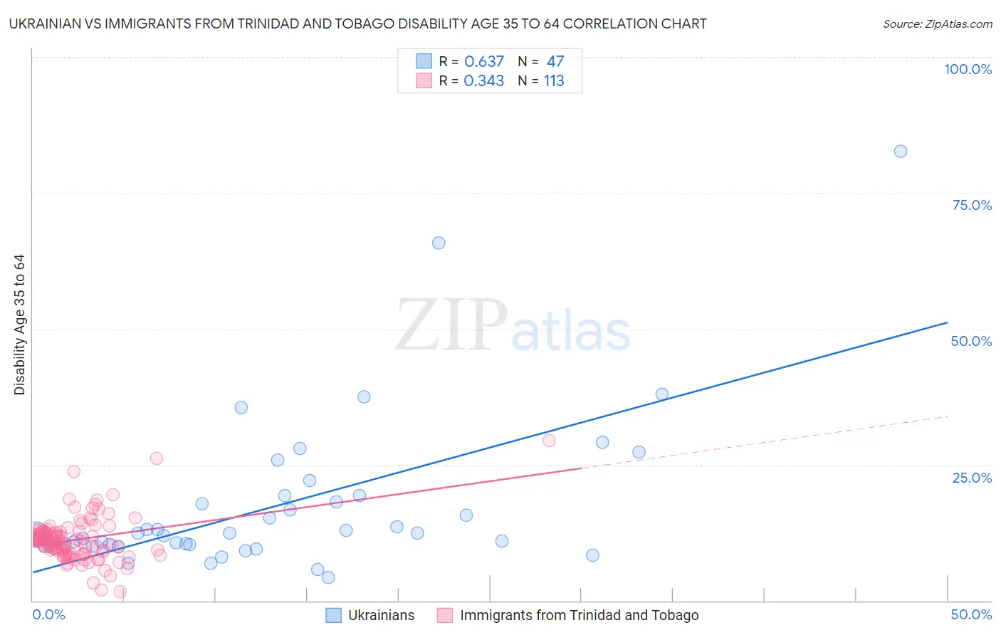 Ukrainian vs Immigrants from Trinidad and Tobago Disability Age 35 to 64