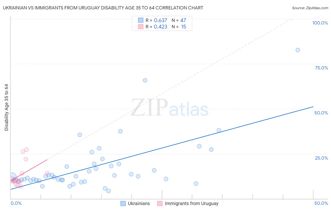 Ukrainian vs Immigrants from Uruguay Disability Age 35 to 64