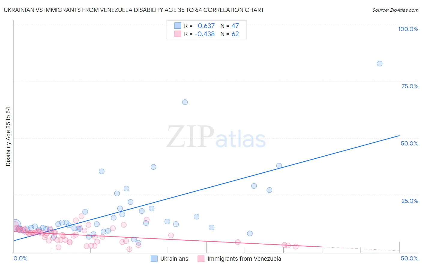 Ukrainian vs Immigrants from Venezuela Disability Age 35 to 64