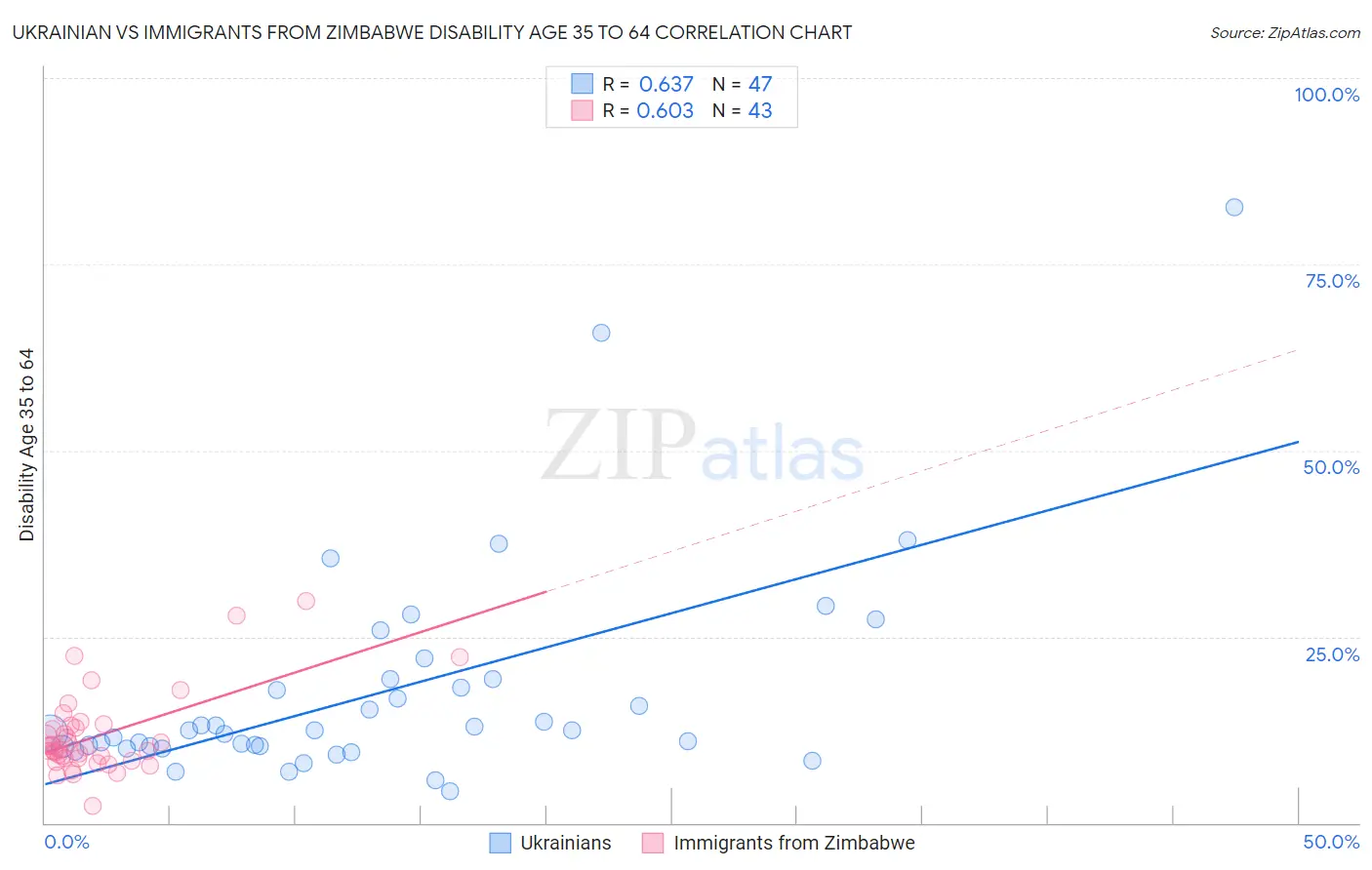 Ukrainian vs Immigrants from Zimbabwe Disability Age 35 to 64
