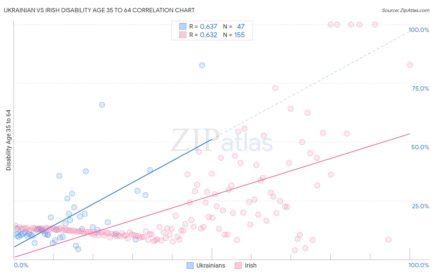Ukrainian vs Irish Disability Age 35 to 64
