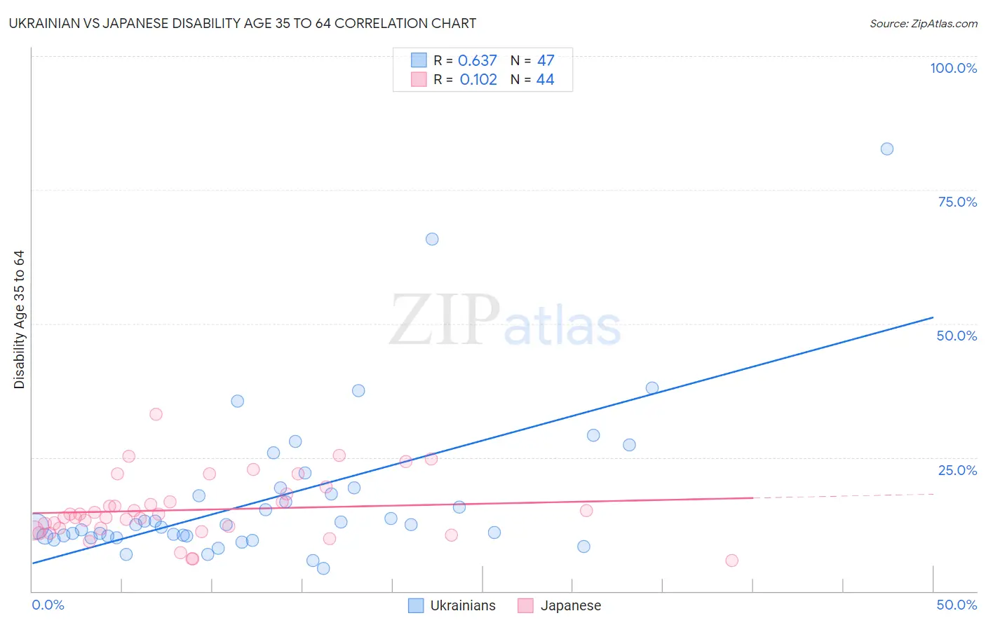 Ukrainian vs Japanese Disability Age 35 to 64