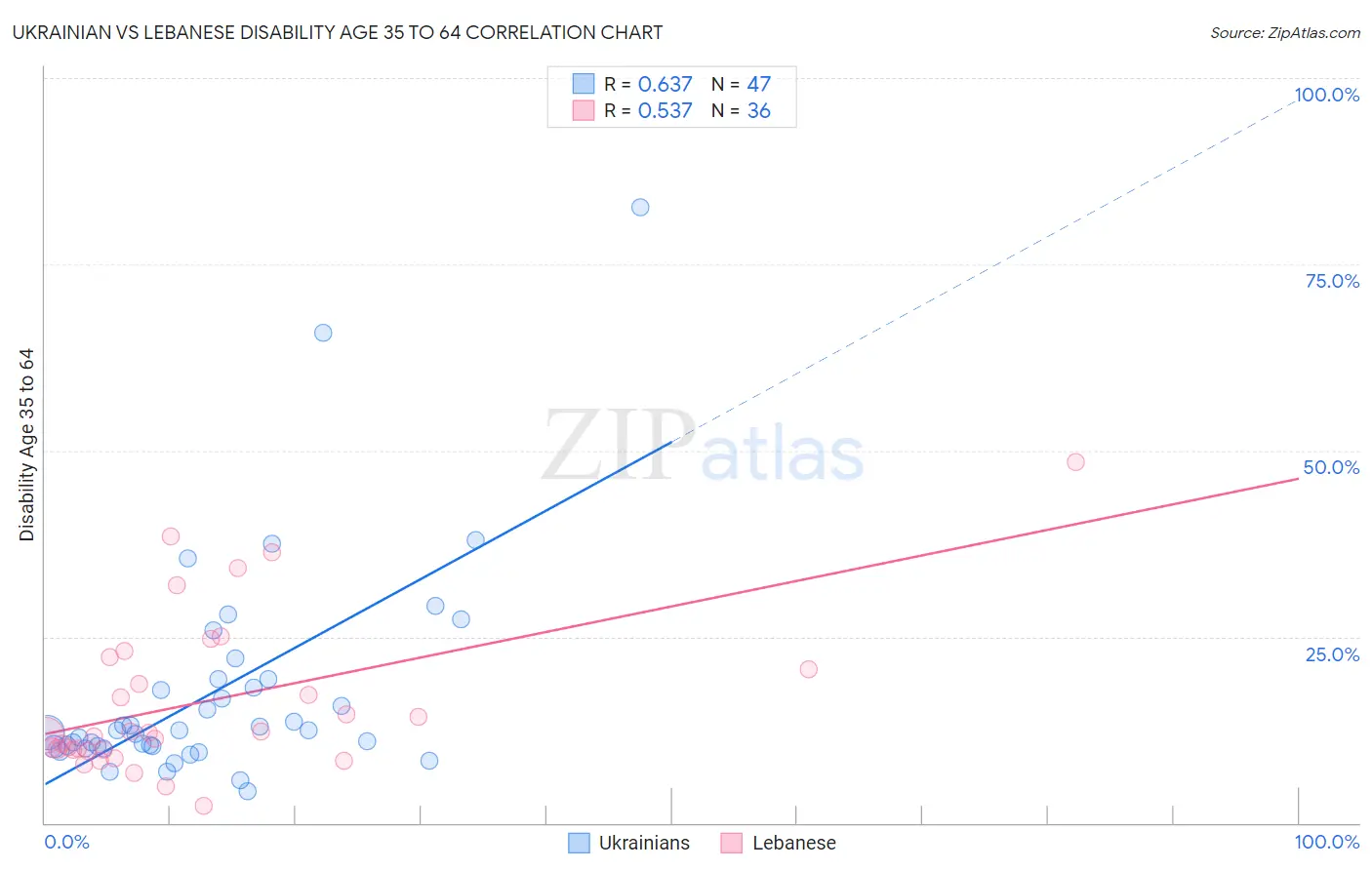 Ukrainian vs Lebanese Disability Age 35 to 64
