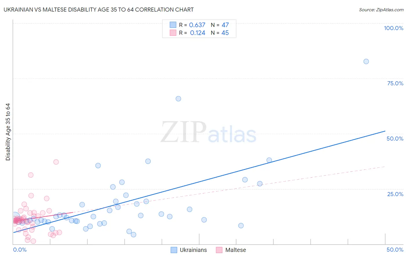 Ukrainian vs Maltese Disability Age 35 to 64
