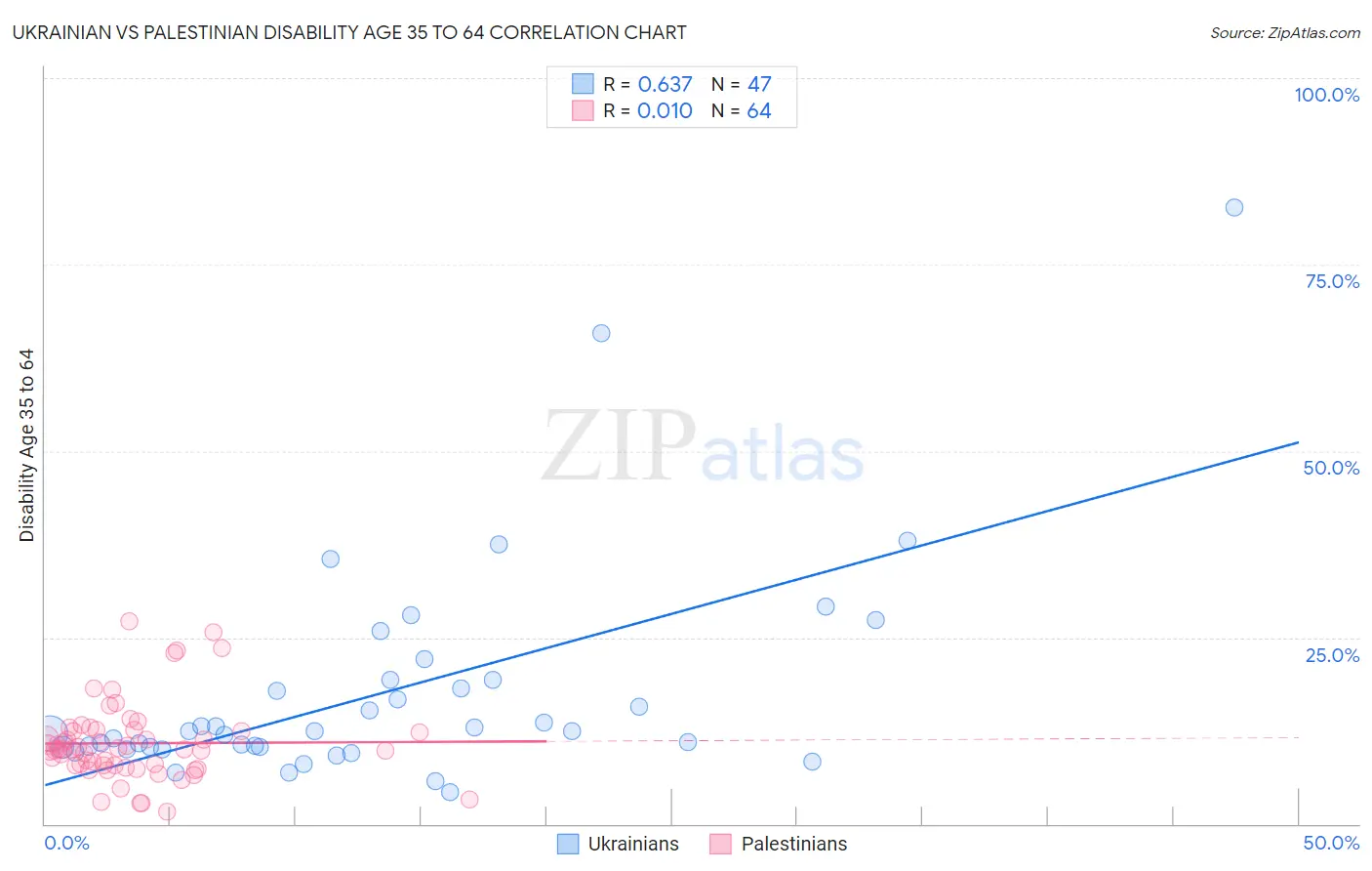 Ukrainian vs Palestinian Disability Age 35 to 64