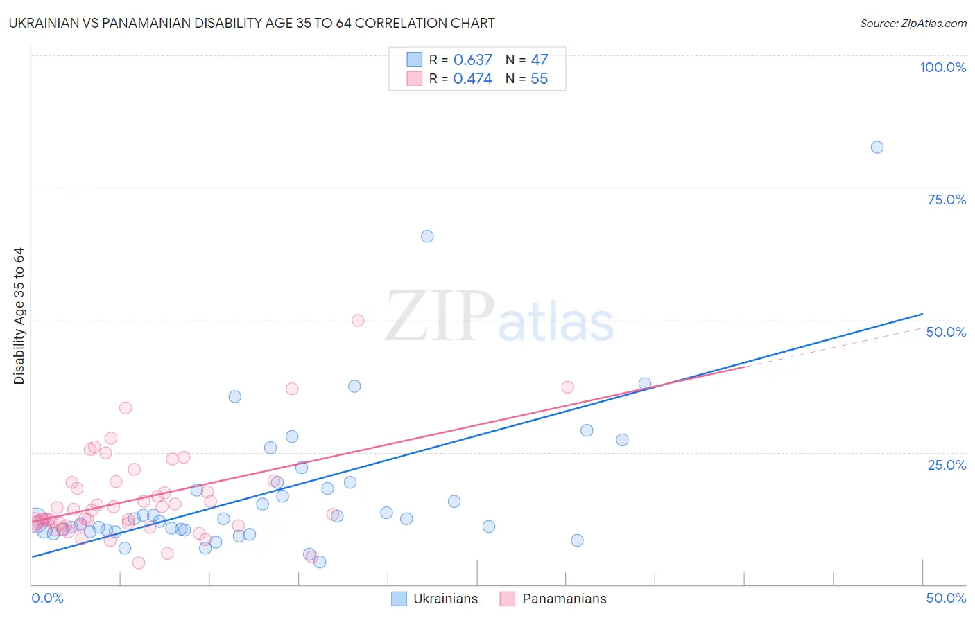 Ukrainian vs Panamanian Disability Age 35 to 64