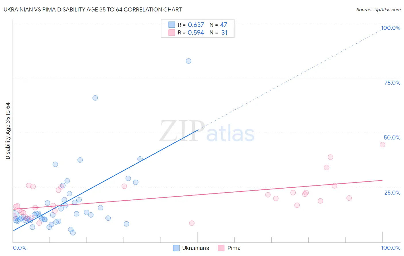 Ukrainian vs Pima Disability Age 35 to 64